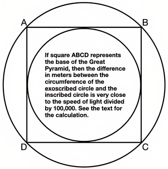 The Speed of Light Numbers Revealed by the Length in Meters