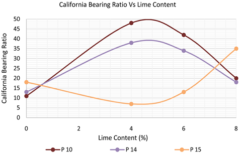 Evaluation of the Effect of Lime Content on the California Bearing ...