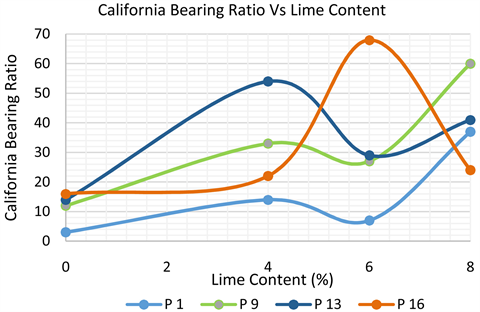 Evaluation of the Effect of Lime Content on the California Bearing ...
