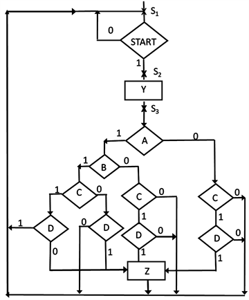 One Hot Encoding Synthesis of Quantum Automata from Flowcharts