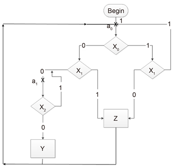 One Hot Encoding Synthesis of Quantum Automata from Flowcharts
