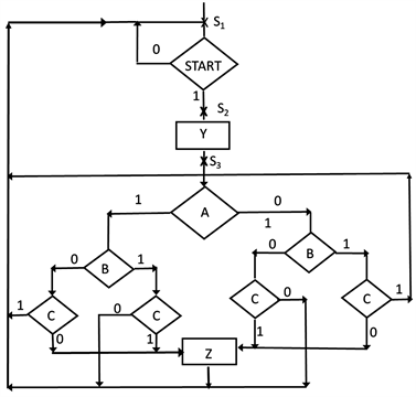One Hot Encoding Synthesis of Quantum Automata from Flowcharts