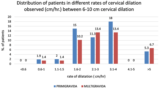 Changing Trends in Rate of Cervical Dilation in First Stage of Labor:  Prospective Longitudinal Study
