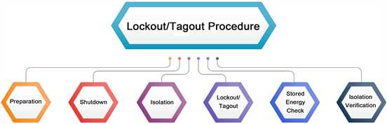 Importance of Electrical Single Line at Lock Out Tag Out (LOTO ...