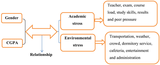thesis on academic stress