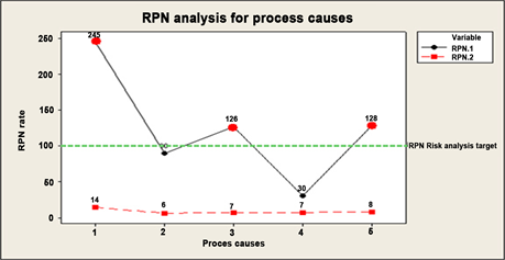 Rpn Chart
