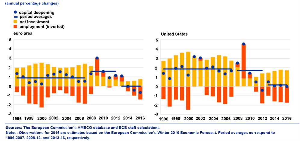 Is There a Productivity Puzzle in the OECD Economies? 1 Or Why Has