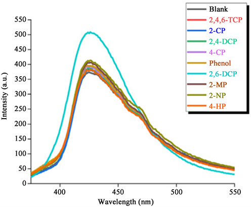 Recent Development of Nanomaterials-Based Cytosensors for
