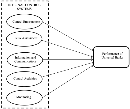 internal control on financial performance thesis
