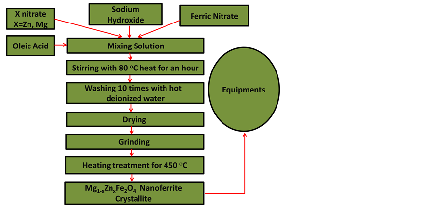 Structural and Optical Properties of Mg1-x Znx Fe2 O4 Nano-Ferrites ...