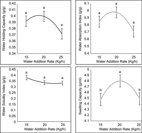 Influence of Feed Rate, Moisture and Mixture Composition from