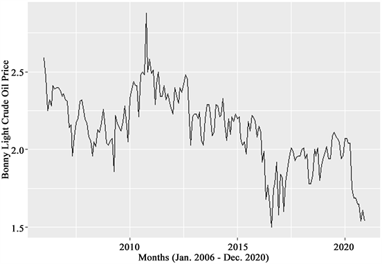 indarbejde dræne Ithaca Modeling the Nigerian Bonny Light Crude Oil Price: The Power of Fuzzy Time  Series