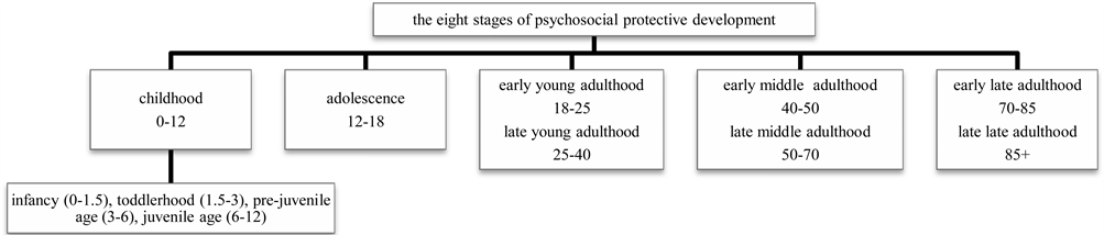 Piaget and erikson discount stages of development