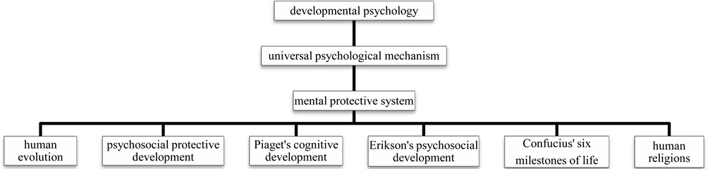 Piaget and erikson best sale stages of development chart