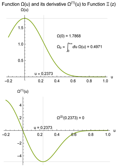 Common Properties of Riemann Zeta Function, Bessel Functions