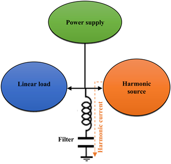PowerAct Hybrid Filter: Innovation in Harmonics Mitigation