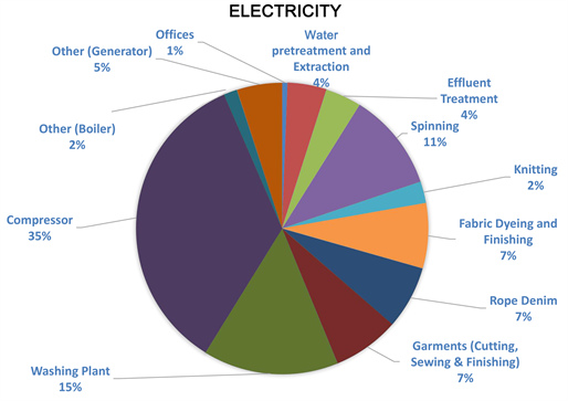 Auditing and Energy Efficiency of a Ready-Made Garment Factory in ...