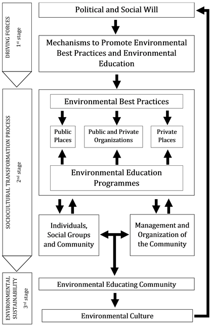 project work methodology of environmental education