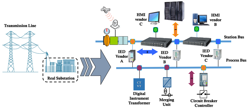 Architecture Of Iec 61850 Substation Automation Syste - vrogue.co
