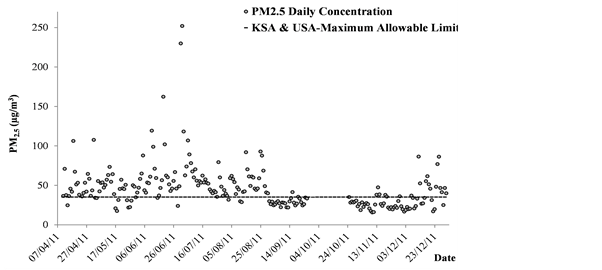 Ambient Levels of TSP, PM10, PM2.5 and Particle Number Concentration in ...