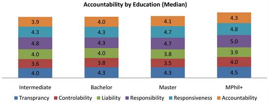 Determinants of Accountability in the Bureaucracy: The Case of Nepal