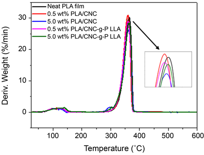 Thermal And Crystallization Behavior Of Pla Plla Grafting Cellulose Nanocrystal