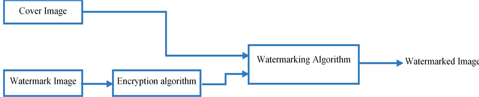 Novel Scheme for Compressed Image Authentication Using LSB Watermarking ...