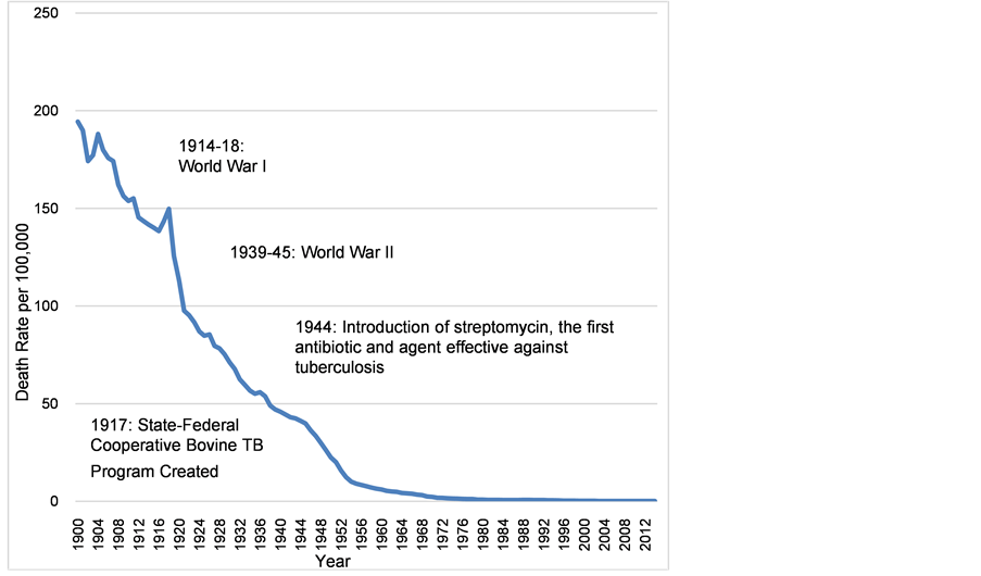 Explanations for 20th Century Tuberculosis Decline How the Public Gets