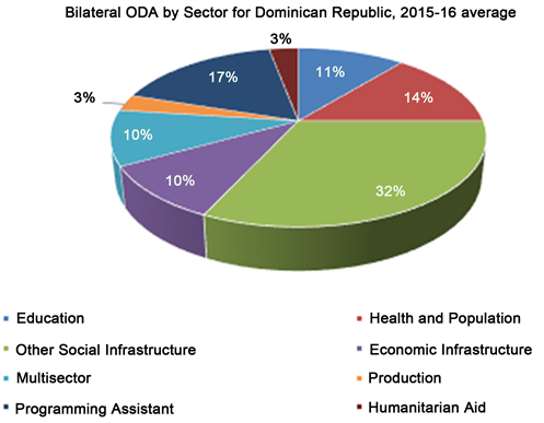 Managing The Urban Environment Of Santo Domingo The Dominican Republic