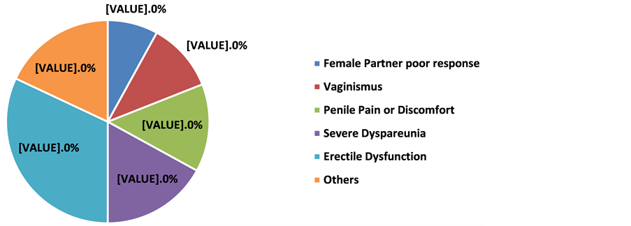 determinants-of-male-coital-difficulties-among-attendees-of-the-gynae