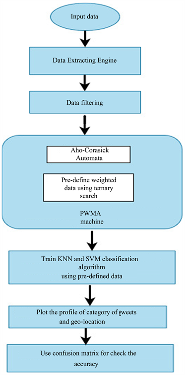 Improvised Technique for Analyzing Data and Detecting Terrorist Attack ...