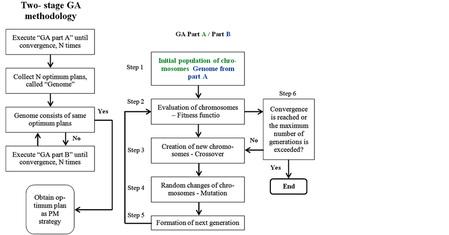 sensitivity analysis of key parameters in decision making of two