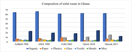 Assessing the Role of Waste Pickers in the Recycling Industry in Accra