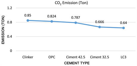 Production of an Eco-Cement by Clinker Substitution by the Mixture of ...
