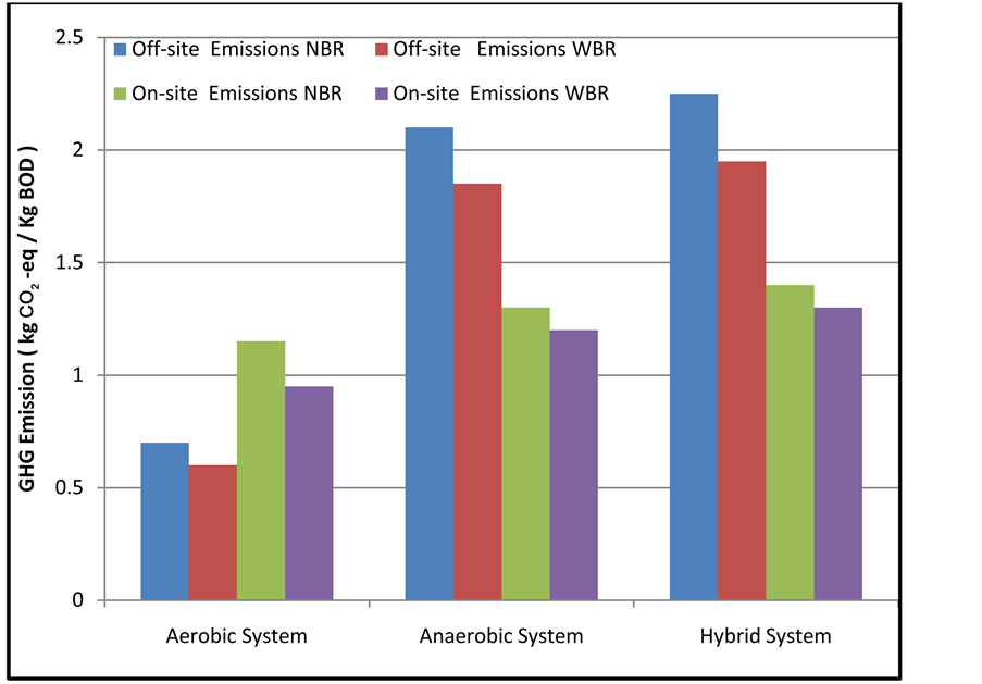 Greenhouse gas emissions from municipal wastewater treatment