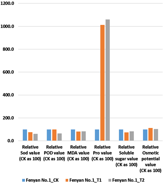 Effects of Low Temperature and Low Light on Physiology of Tomato Seedlings