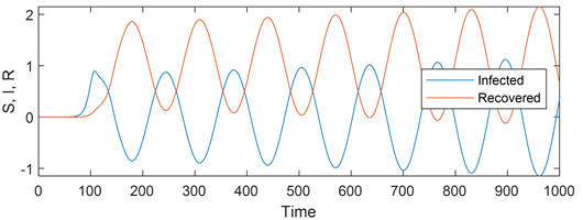Delayed Dynamics of SIR Model for COVID-19