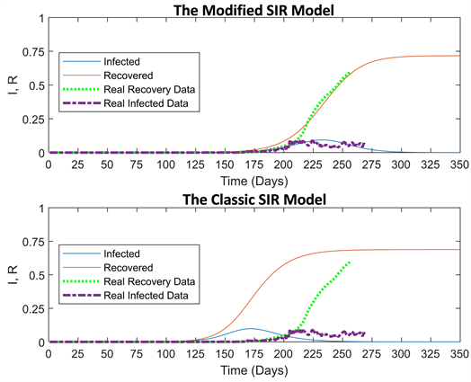 Delayed Dynamics of SIR Model for COVID-19