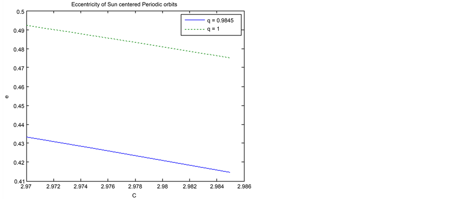 evolution of periodic orbits in the sun saturn system