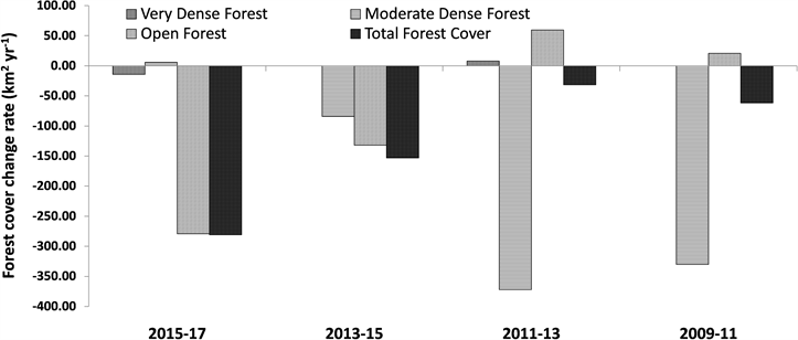 Perception and adaptation strategies of forest dwellers to climate