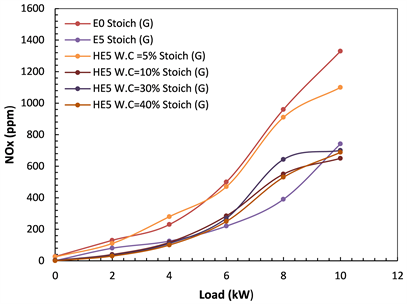 Nox Emission Reduction Using Hydrous Ethanol Gasoline Blend With Syngas In Si Engine