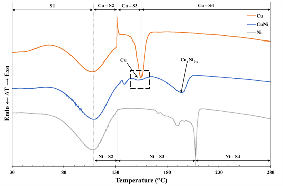 Formation Of Copper Nickel Bimetallic Nanoalloy Film Using Precursor Inks