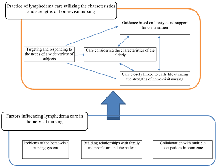 Study of the Possible Use of a HomeVisit Nursing Interventional