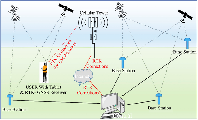 Statewide GNSS-RTN Systems: Current Practices