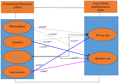 what are the key components of a relationship marketing orientation