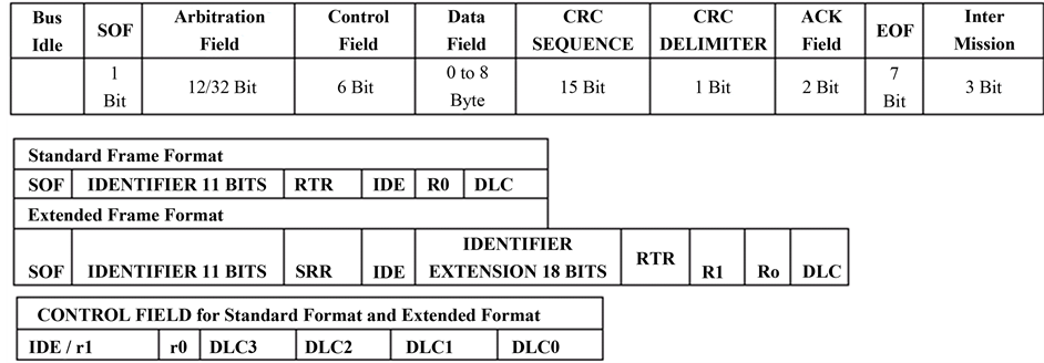 Improved Automotive CAN Protocol Based on Payload Reduction and ...