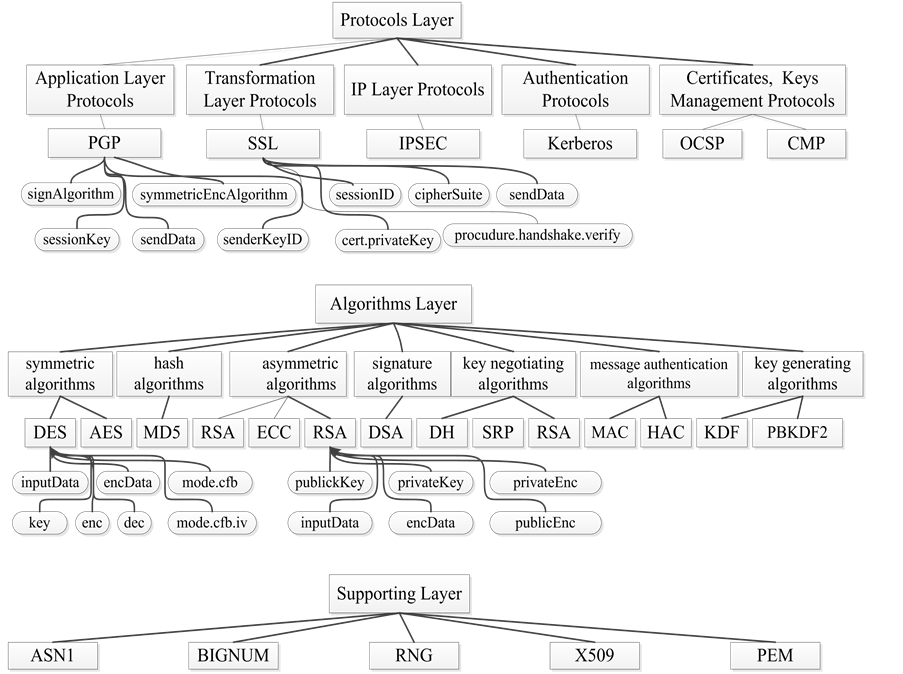 Establishment and Application of Cryptographic Library Model