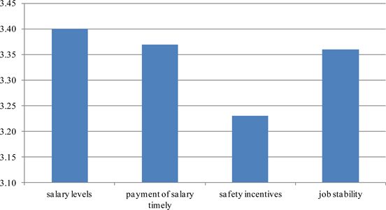 Measuring the Effectiveness of Safety Incentives in Construction Sites ...
