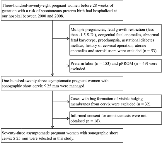 Short Cervix In Pregnancy and Risk of Premature Delivery