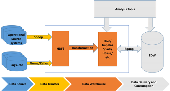 Hybrid Warehouse Model and Solutions for Climate Data Analysis